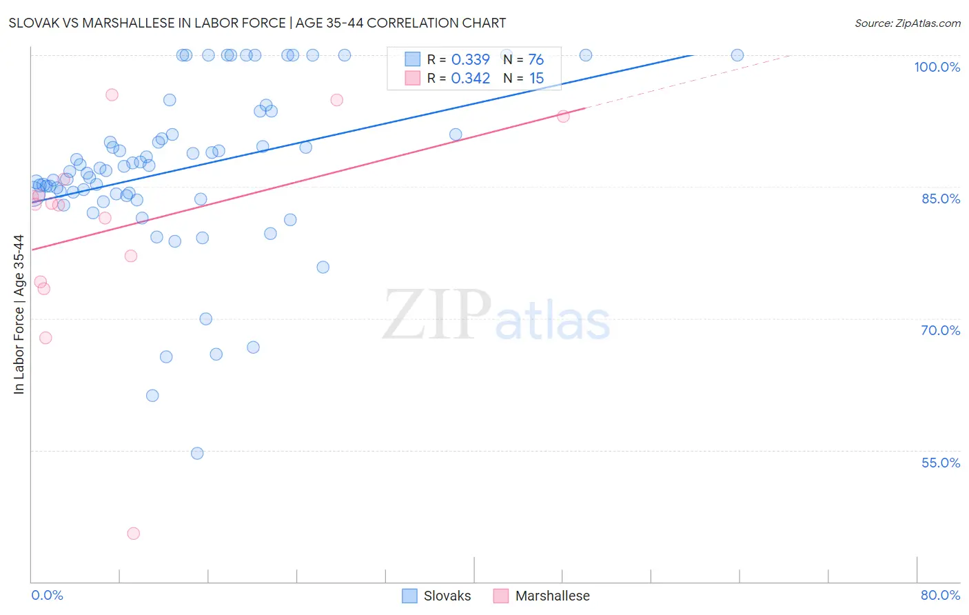 Slovak vs Marshallese In Labor Force | Age 35-44