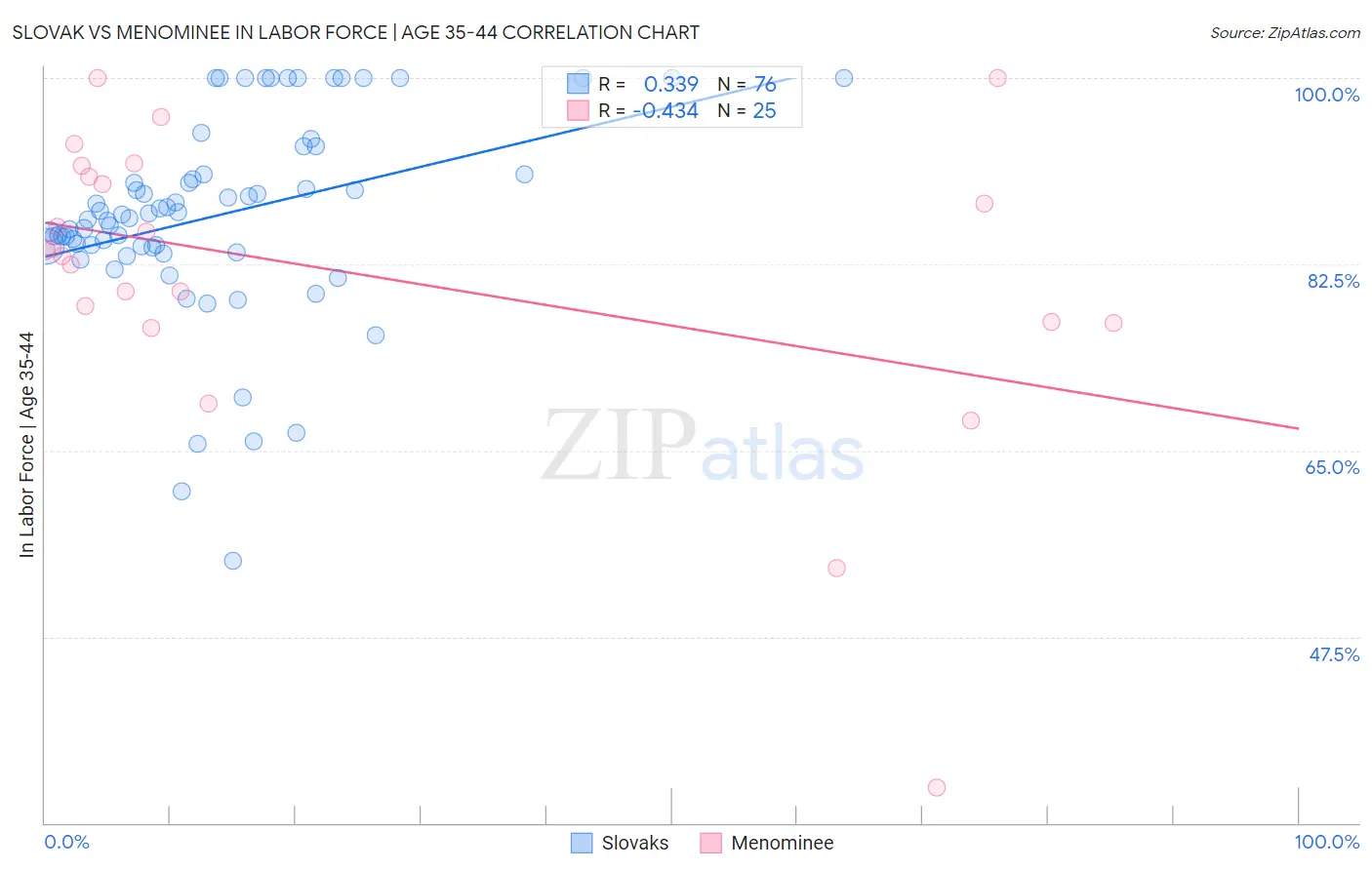 Slovak vs Menominee In Labor Force | Age 35-44