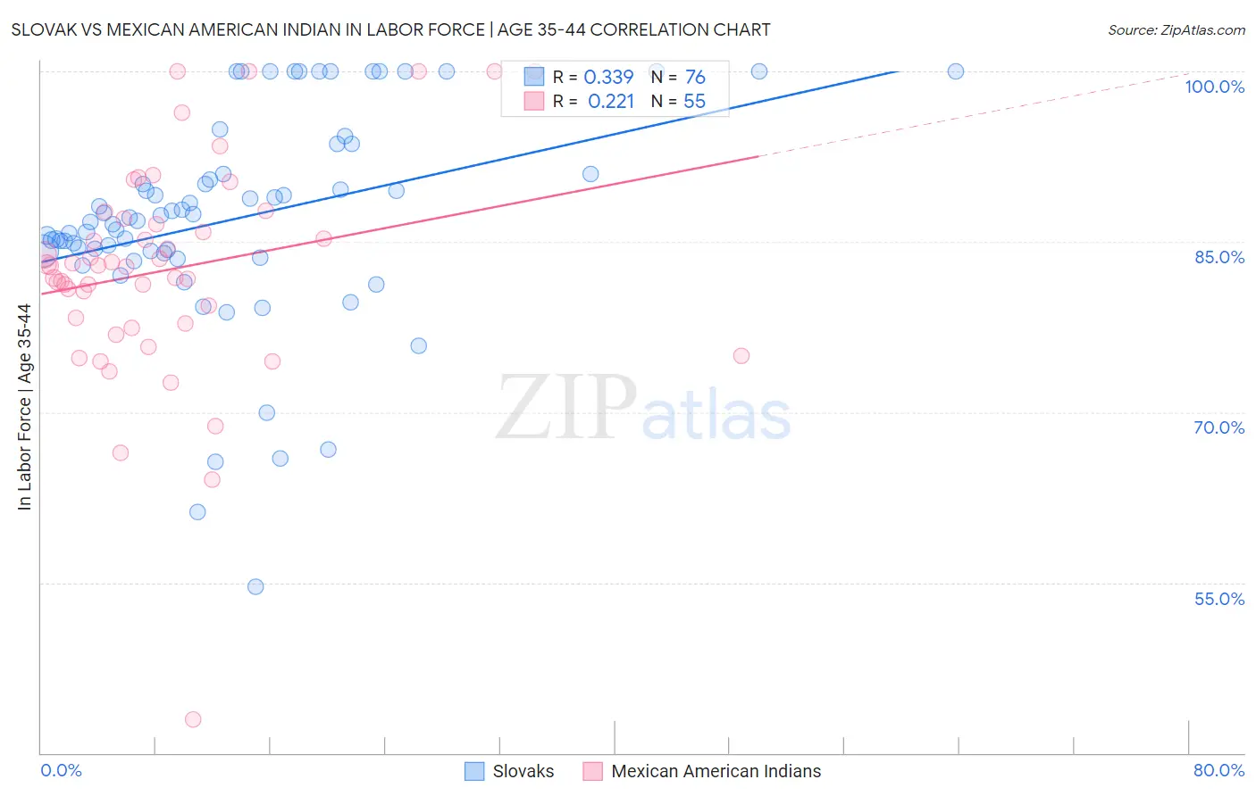 Slovak vs Mexican American Indian In Labor Force | Age 35-44