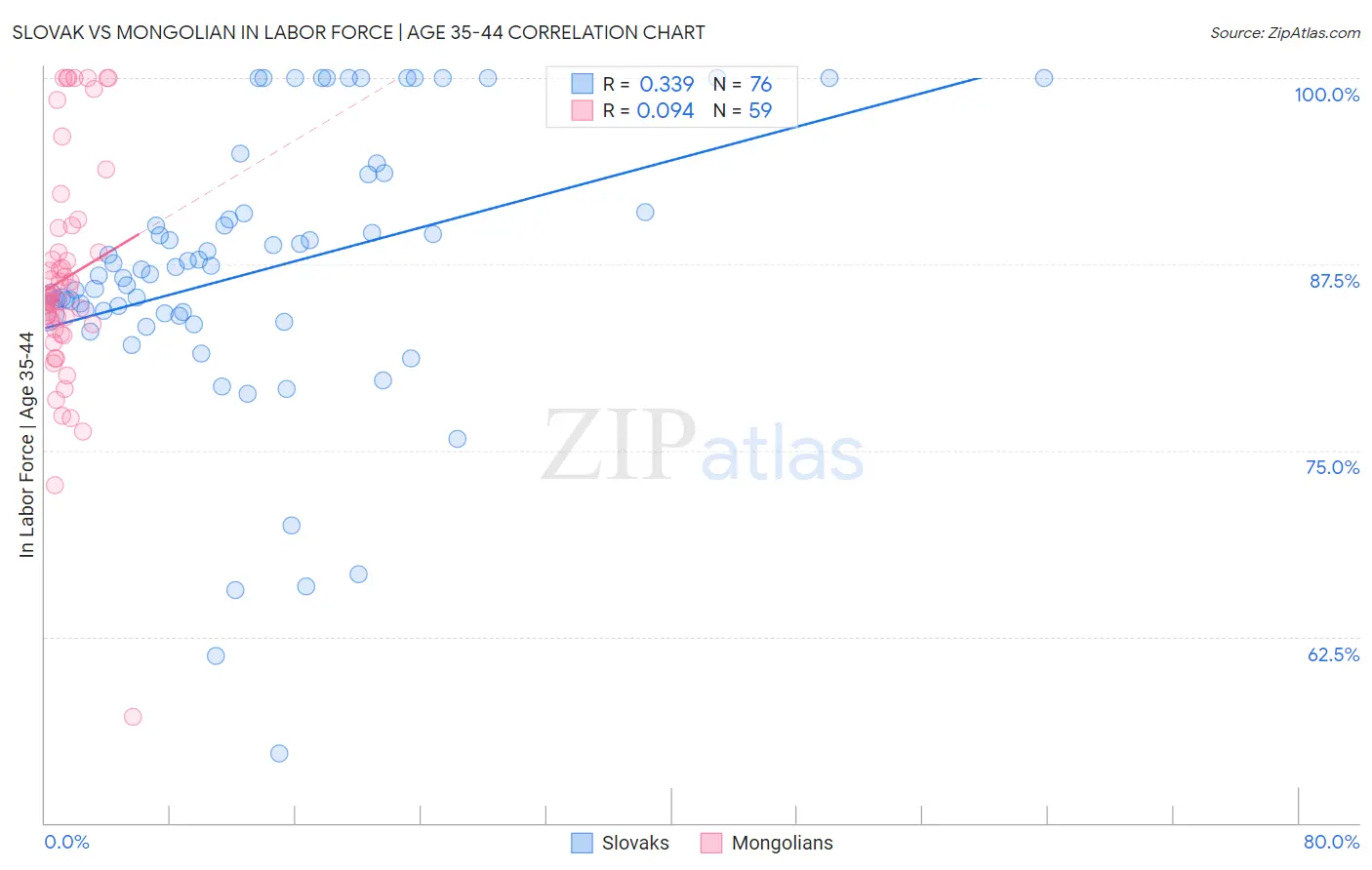 Slovak vs Mongolian In Labor Force | Age 35-44