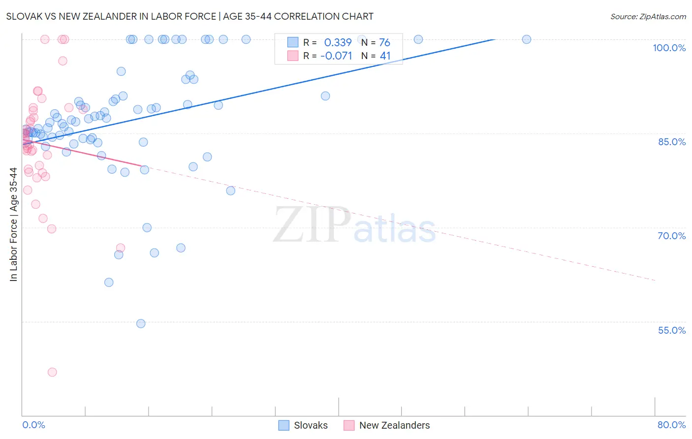 Slovak vs New Zealander In Labor Force | Age 35-44