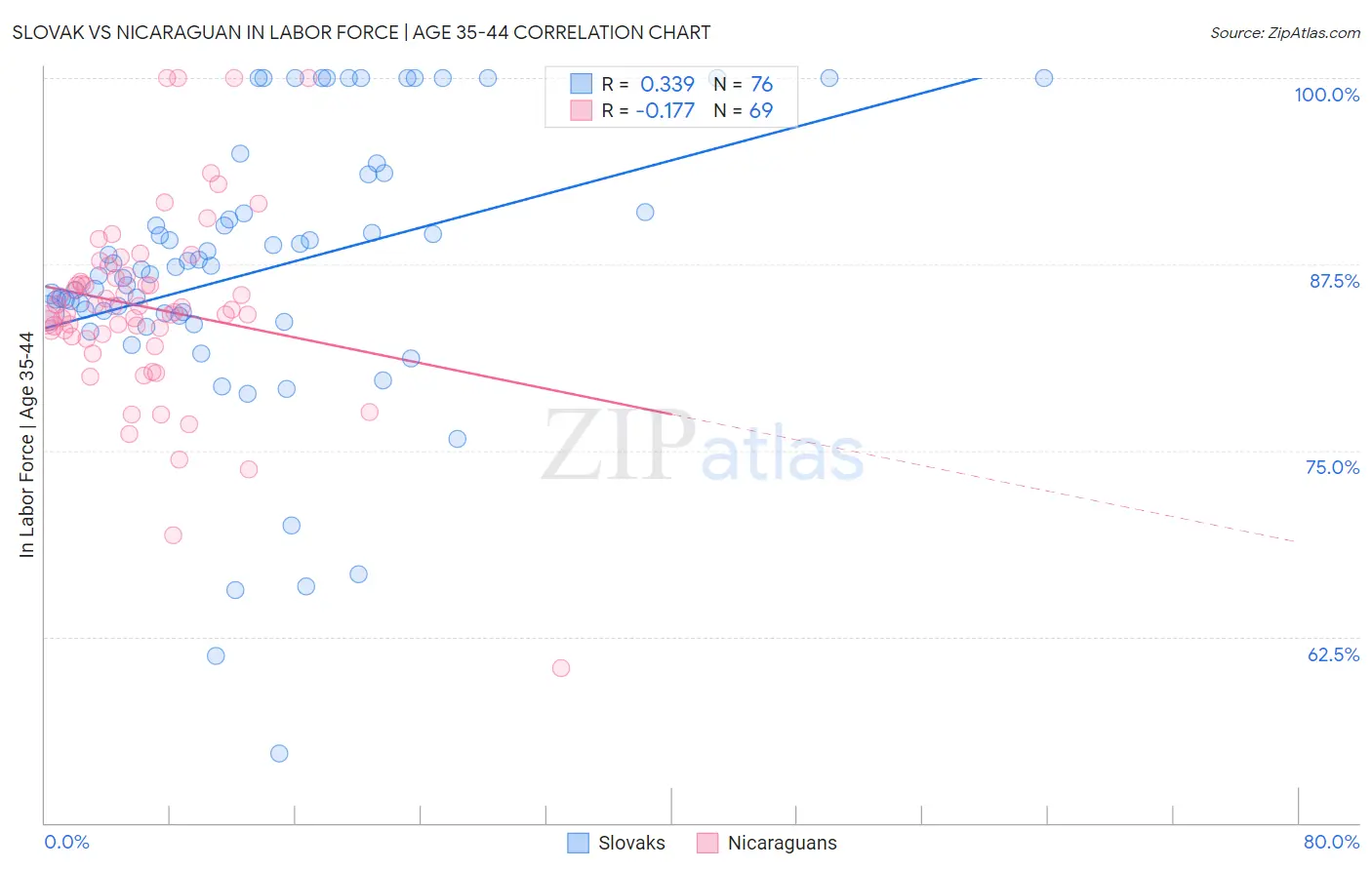 Slovak vs Nicaraguan In Labor Force | Age 35-44