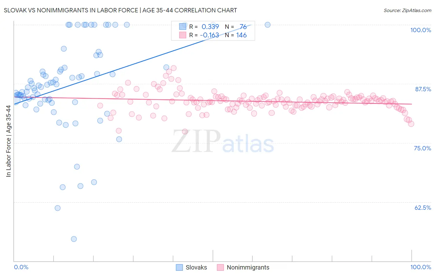 Slovak vs Nonimmigrants In Labor Force | Age 35-44