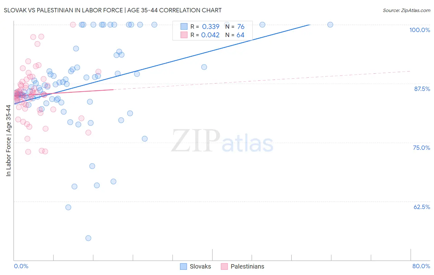 Slovak vs Palestinian In Labor Force | Age 35-44