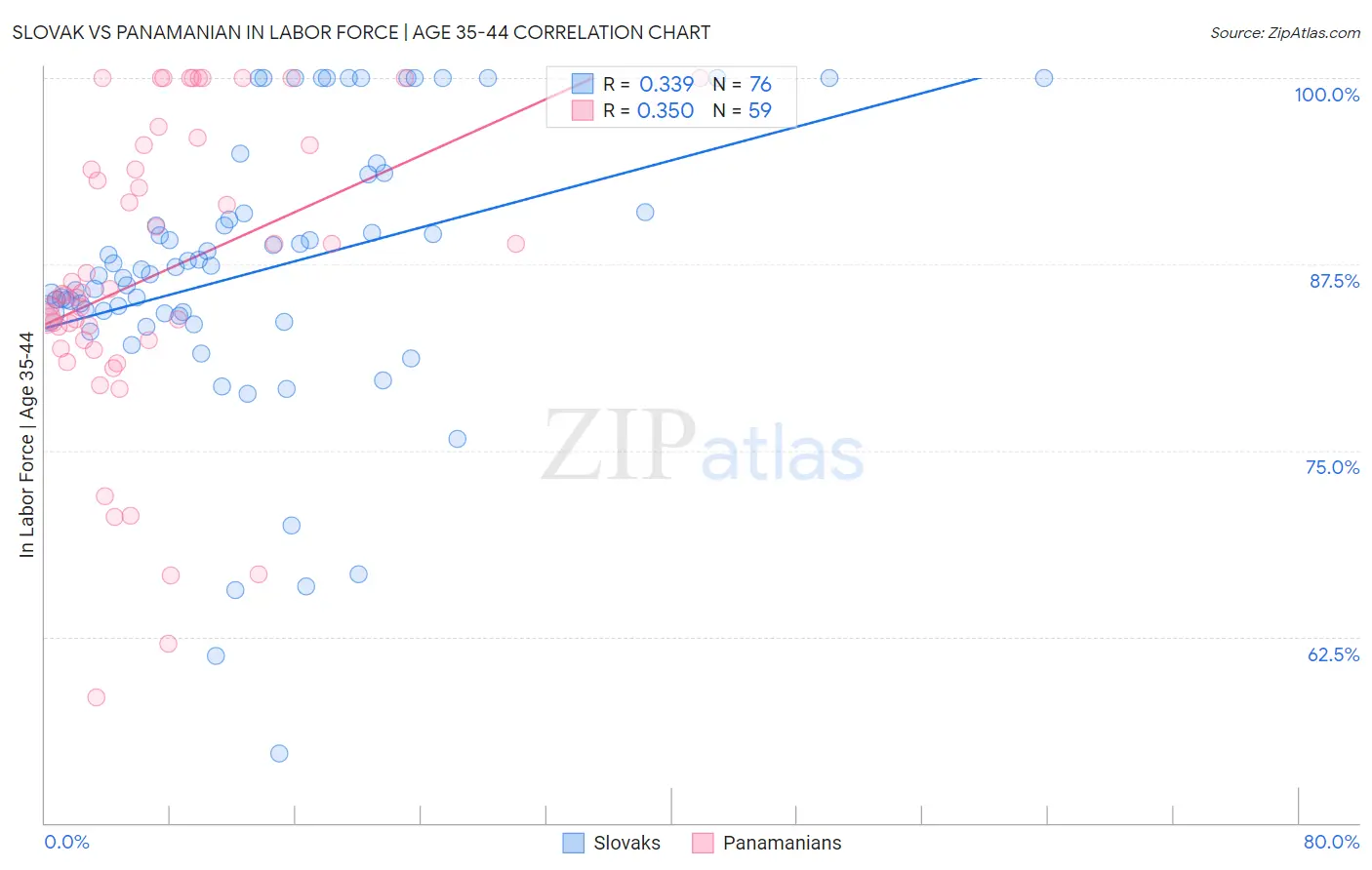 Slovak vs Panamanian In Labor Force | Age 35-44