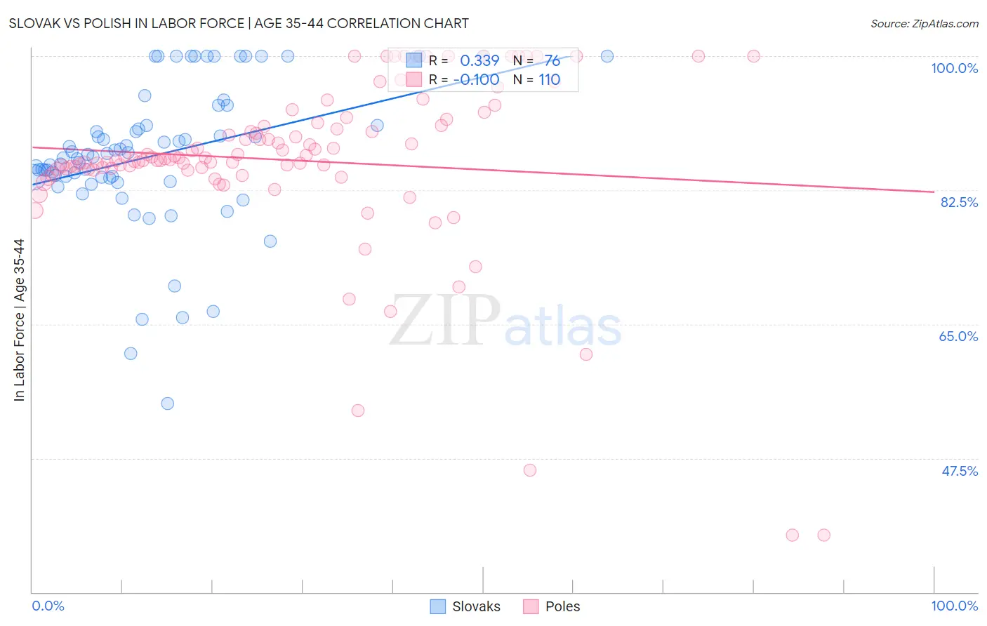 Slovak vs Polish In Labor Force | Age 35-44