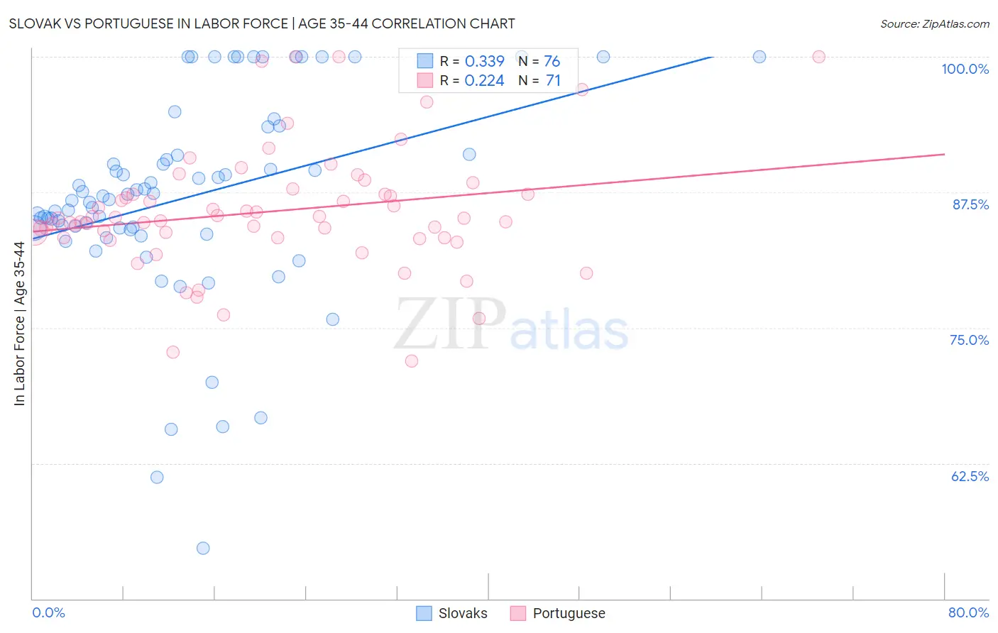 Slovak vs Portuguese In Labor Force | Age 35-44