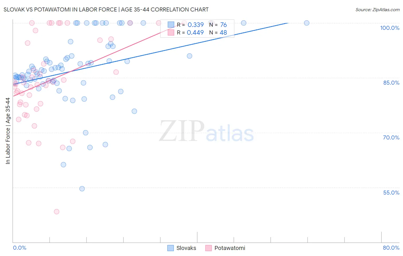 Slovak vs Potawatomi In Labor Force | Age 35-44
