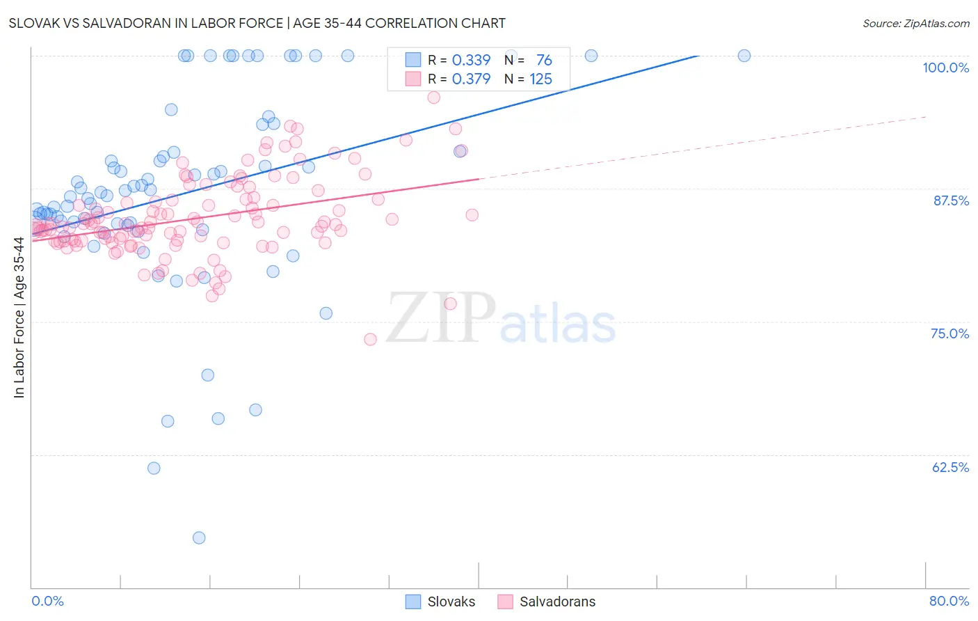Slovak vs Salvadoran In Labor Force | Age 35-44