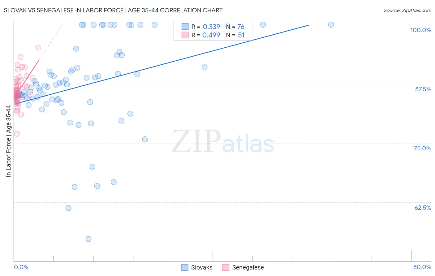 Slovak vs Senegalese In Labor Force | Age 35-44