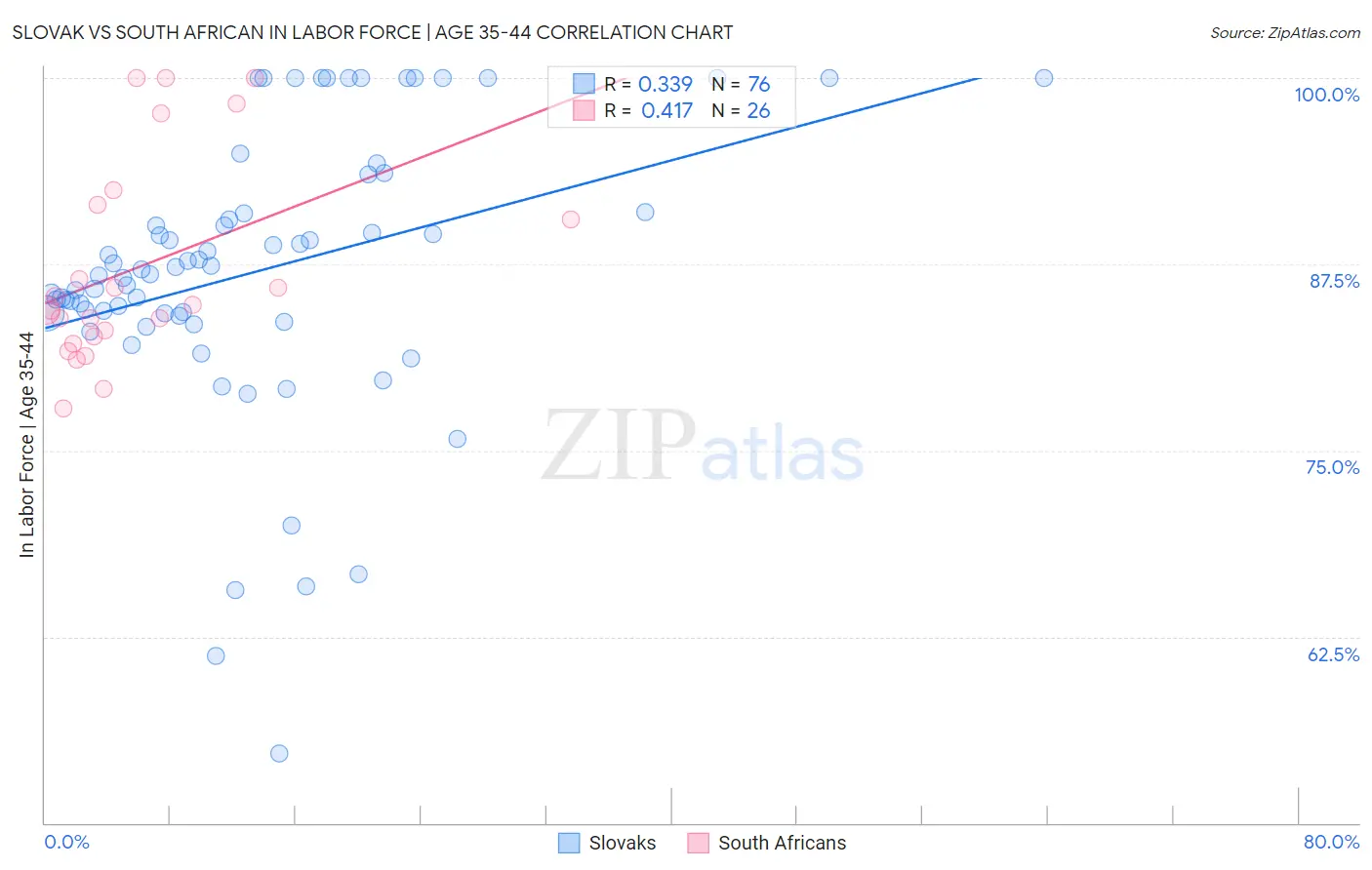 Slovak vs South African In Labor Force | Age 35-44