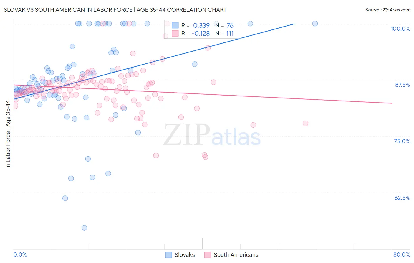 Slovak vs South American In Labor Force | Age 35-44