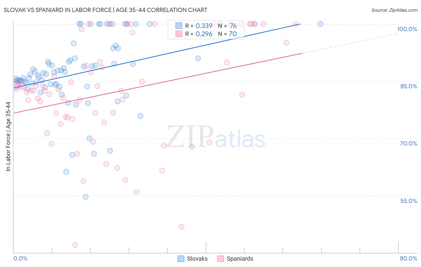 Slovak vs Spaniard In Labor Force | Age 35-44