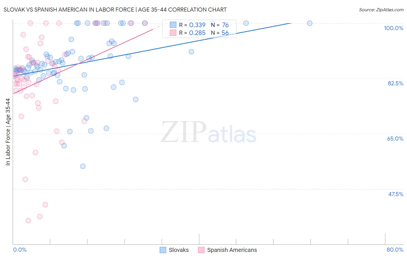 Slovak vs Spanish American In Labor Force | Age 35-44