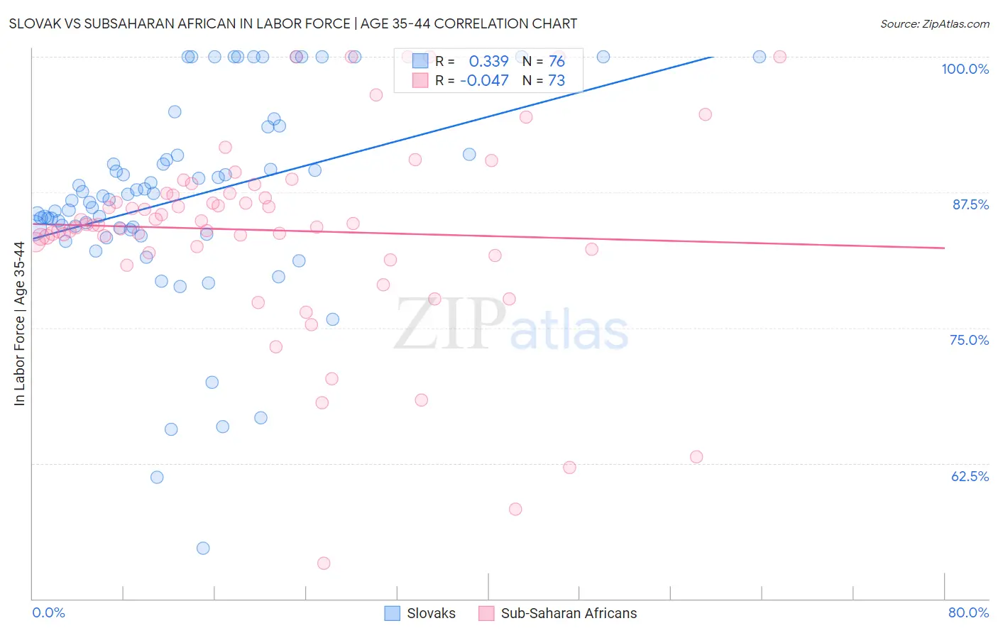 Slovak vs Subsaharan African In Labor Force | Age 35-44