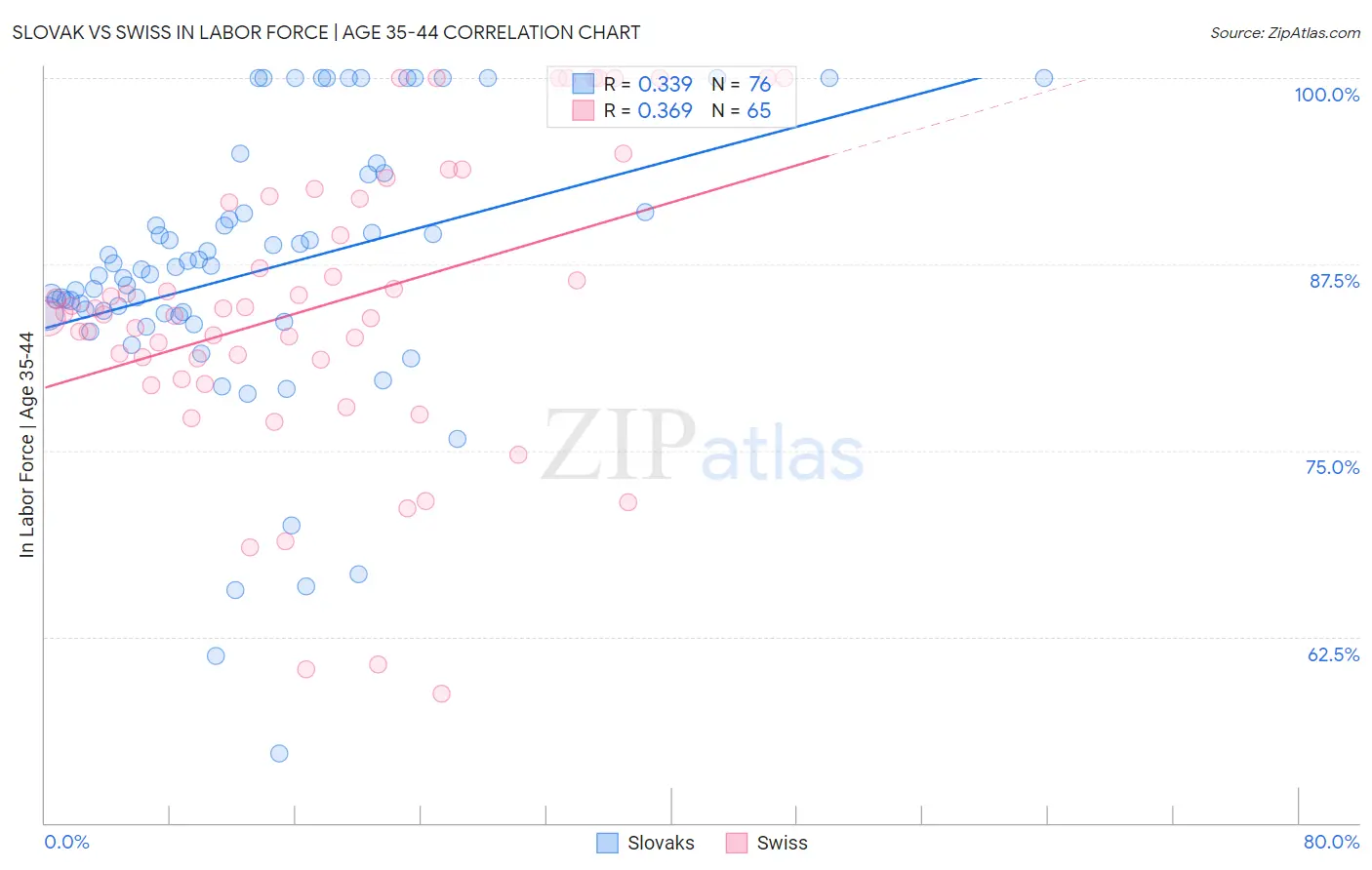Slovak vs Swiss In Labor Force | Age 35-44