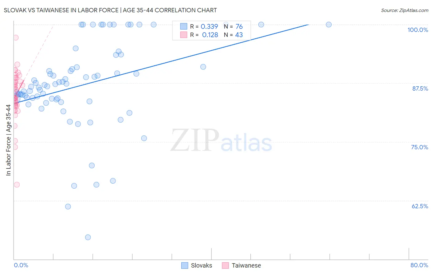 Slovak vs Taiwanese In Labor Force | Age 35-44