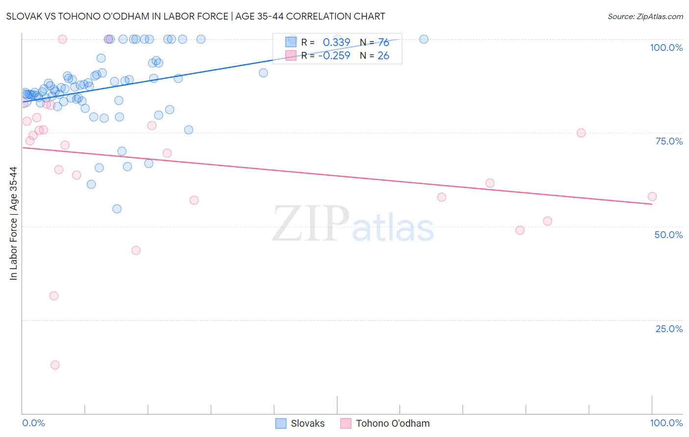 Slovak vs Tohono O'odham In Labor Force | Age 35-44