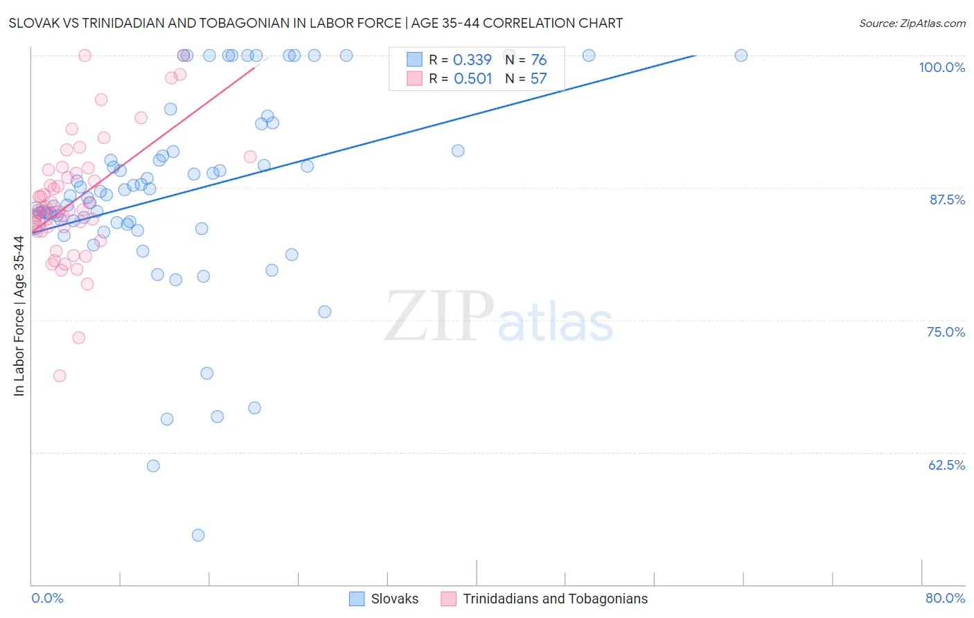 Slovak vs Trinidadian and Tobagonian In Labor Force | Age 35-44
