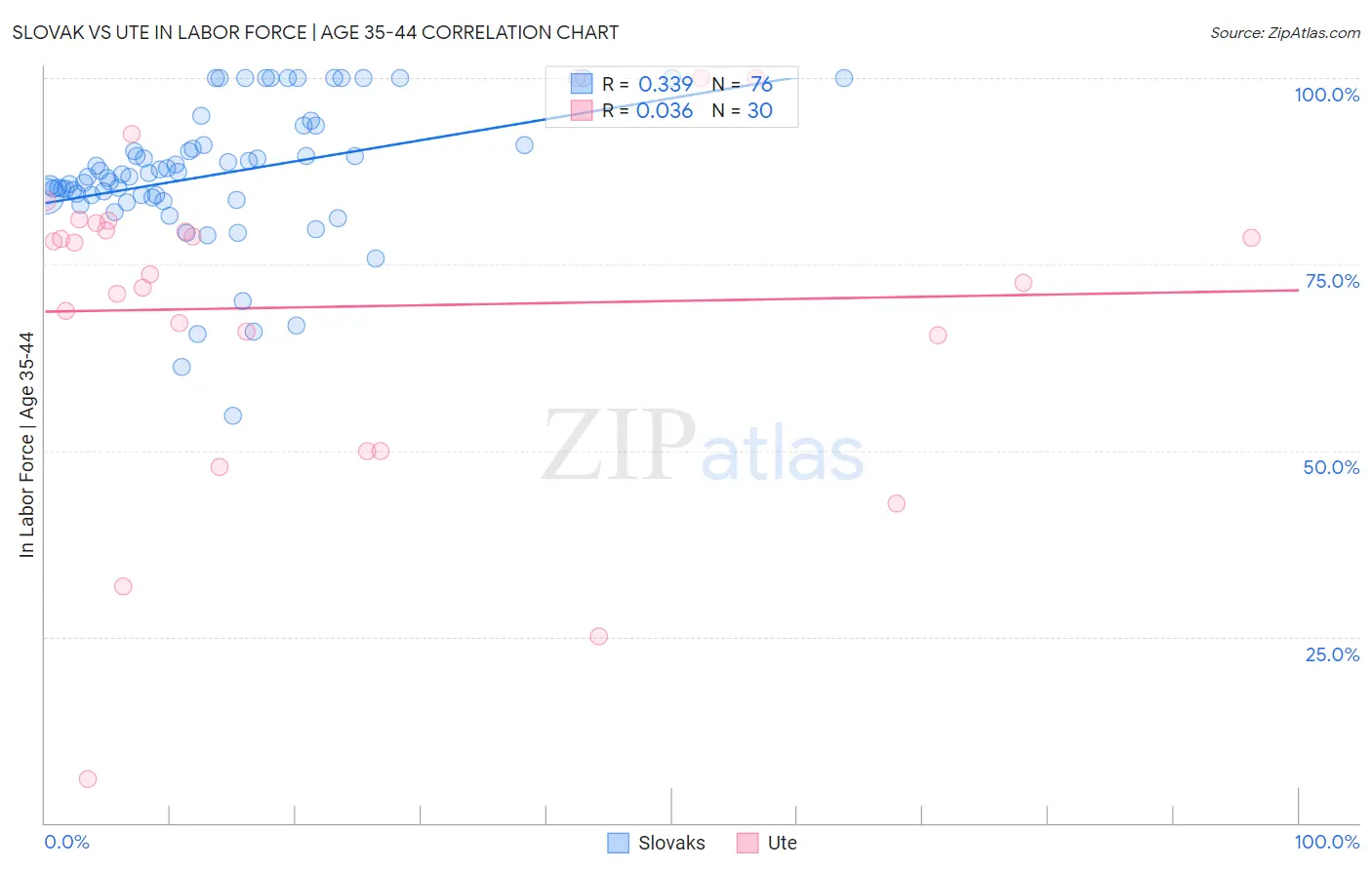 Slovak vs Ute In Labor Force | Age 35-44