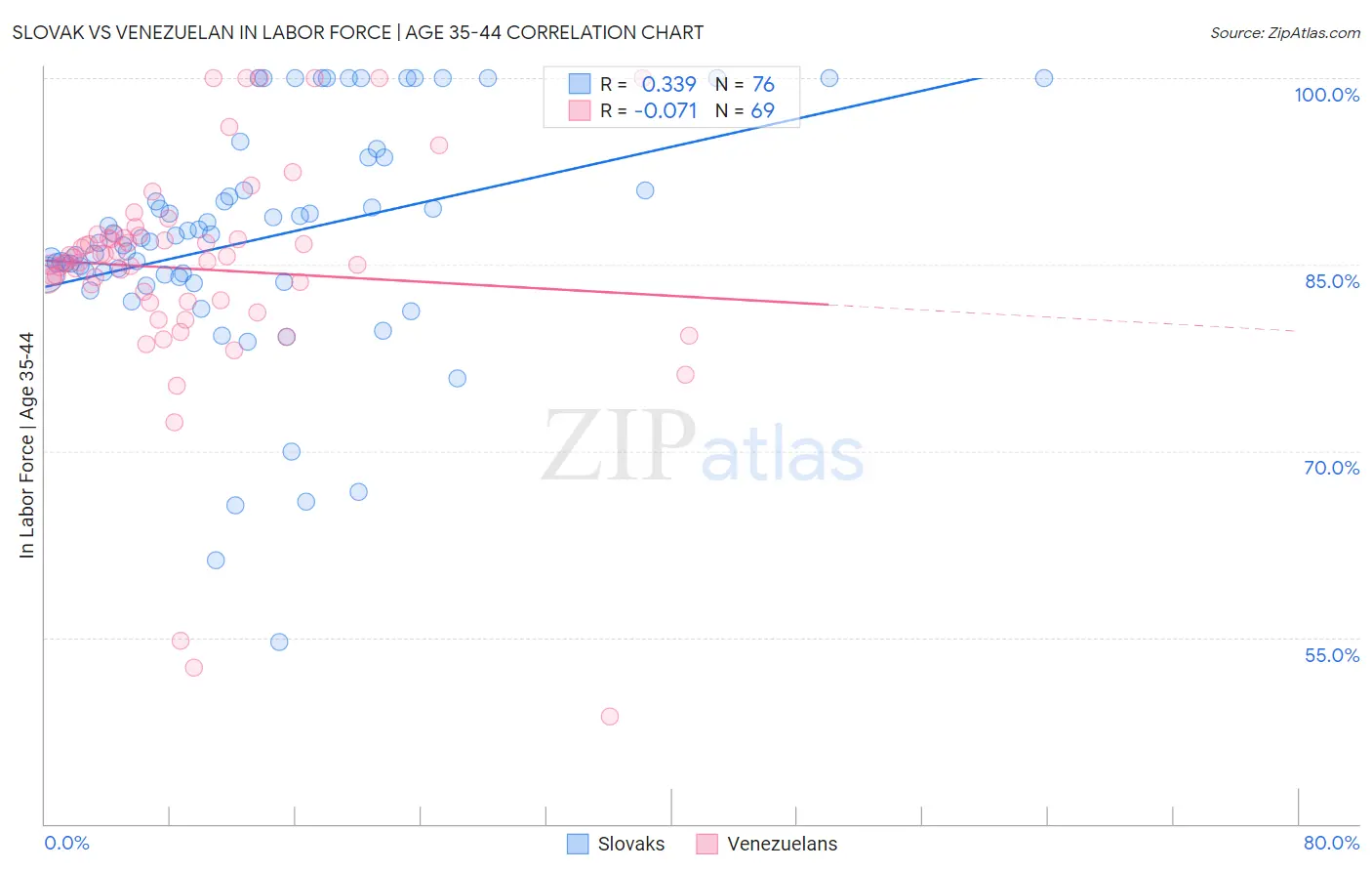 Slovak vs Venezuelan In Labor Force | Age 35-44