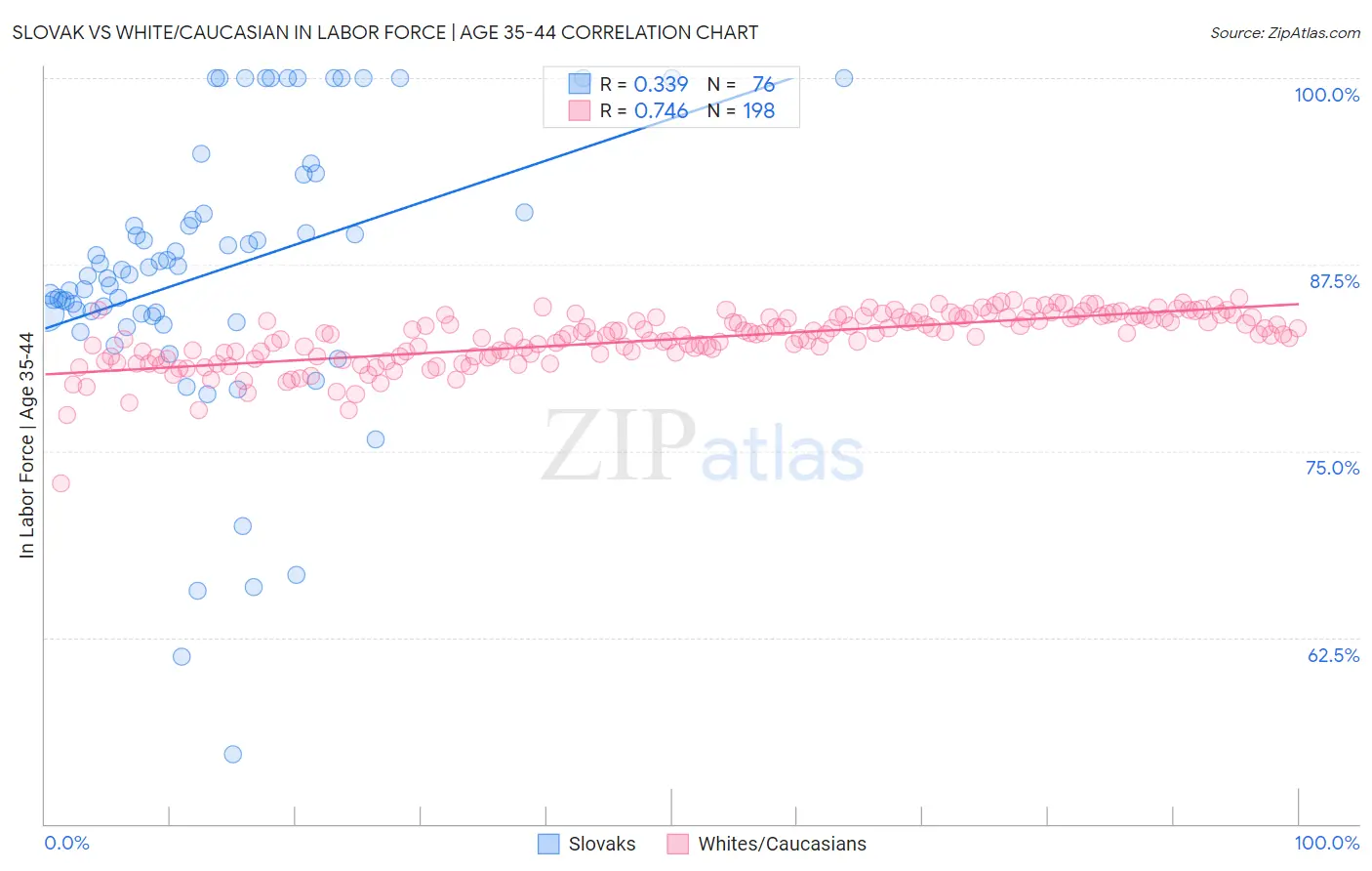 Slovak vs White/Caucasian In Labor Force | Age 35-44