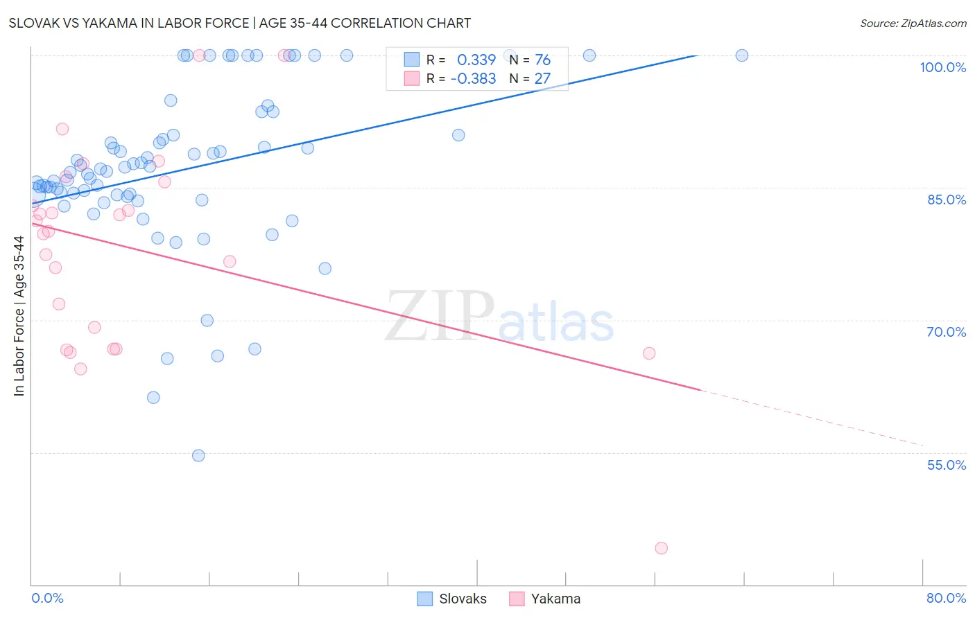 Slovak vs Yakama In Labor Force | Age 35-44