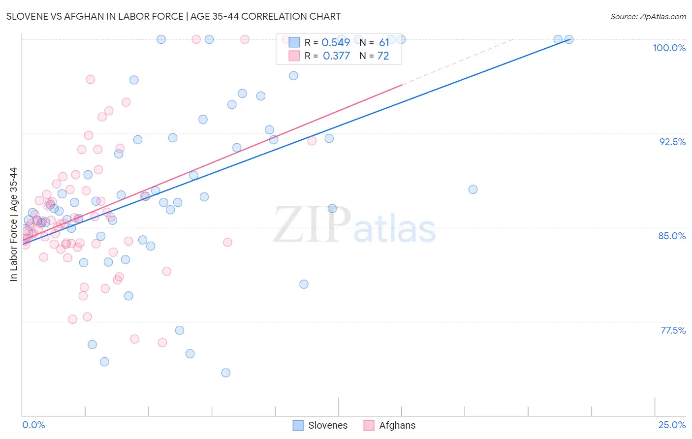 Slovene vs Afghan In Labor Force | Age 35-44