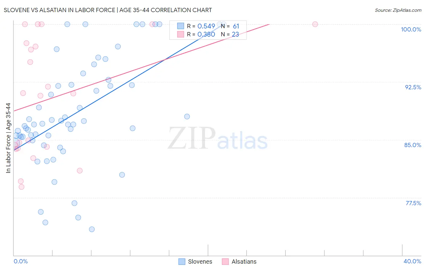 Slovene vs Alsatian In Labor Force | Age 35-44