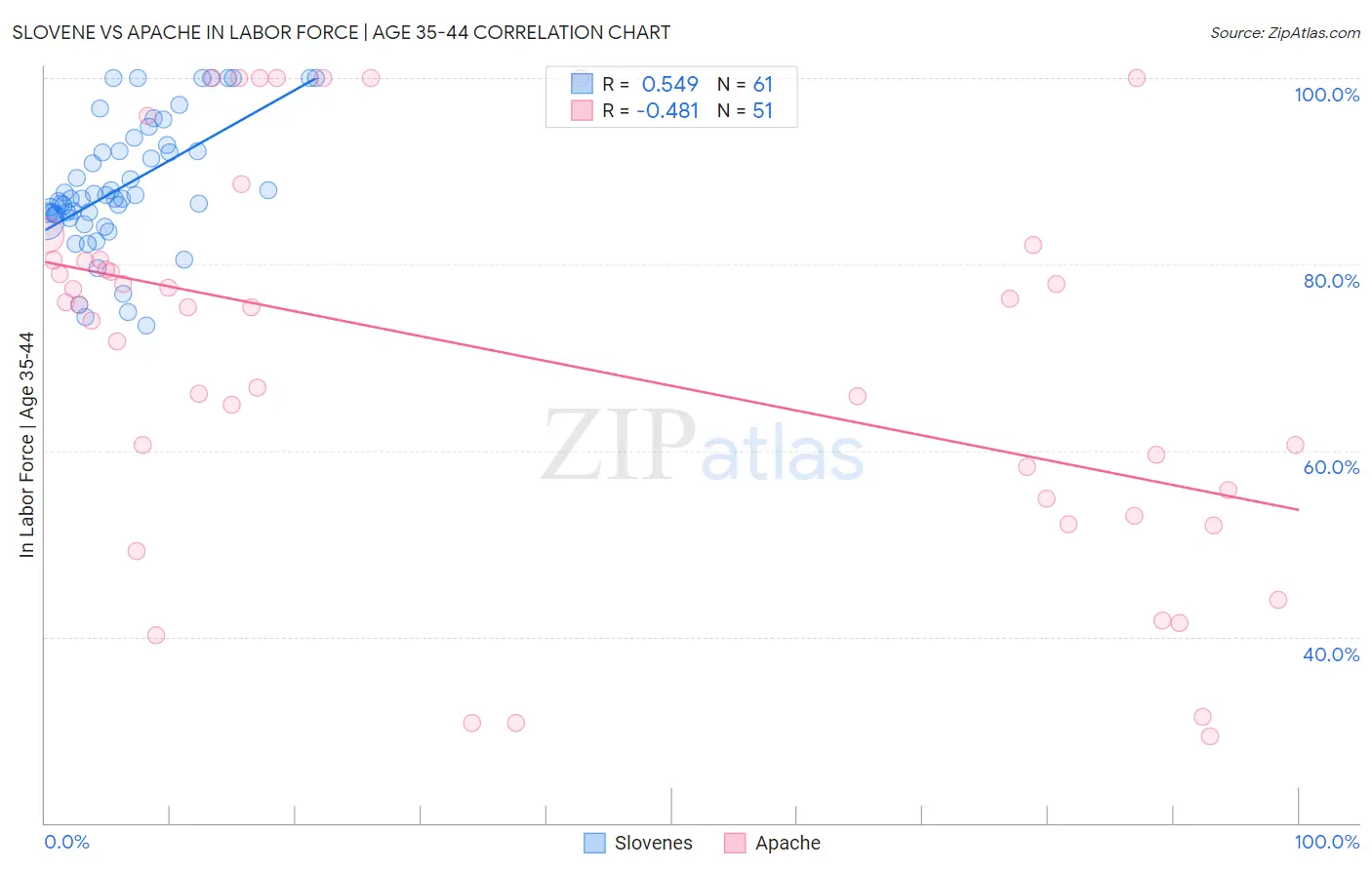 Slovene vs Apache In Labor Force | Age 35-44