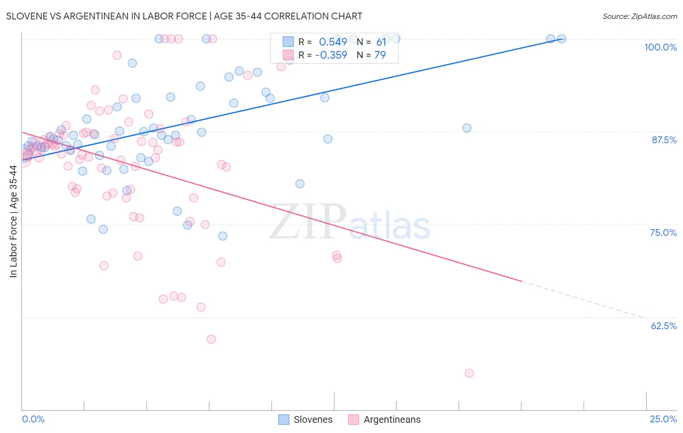 Slovene vs Argentinean In Labor Force | Age 35-44