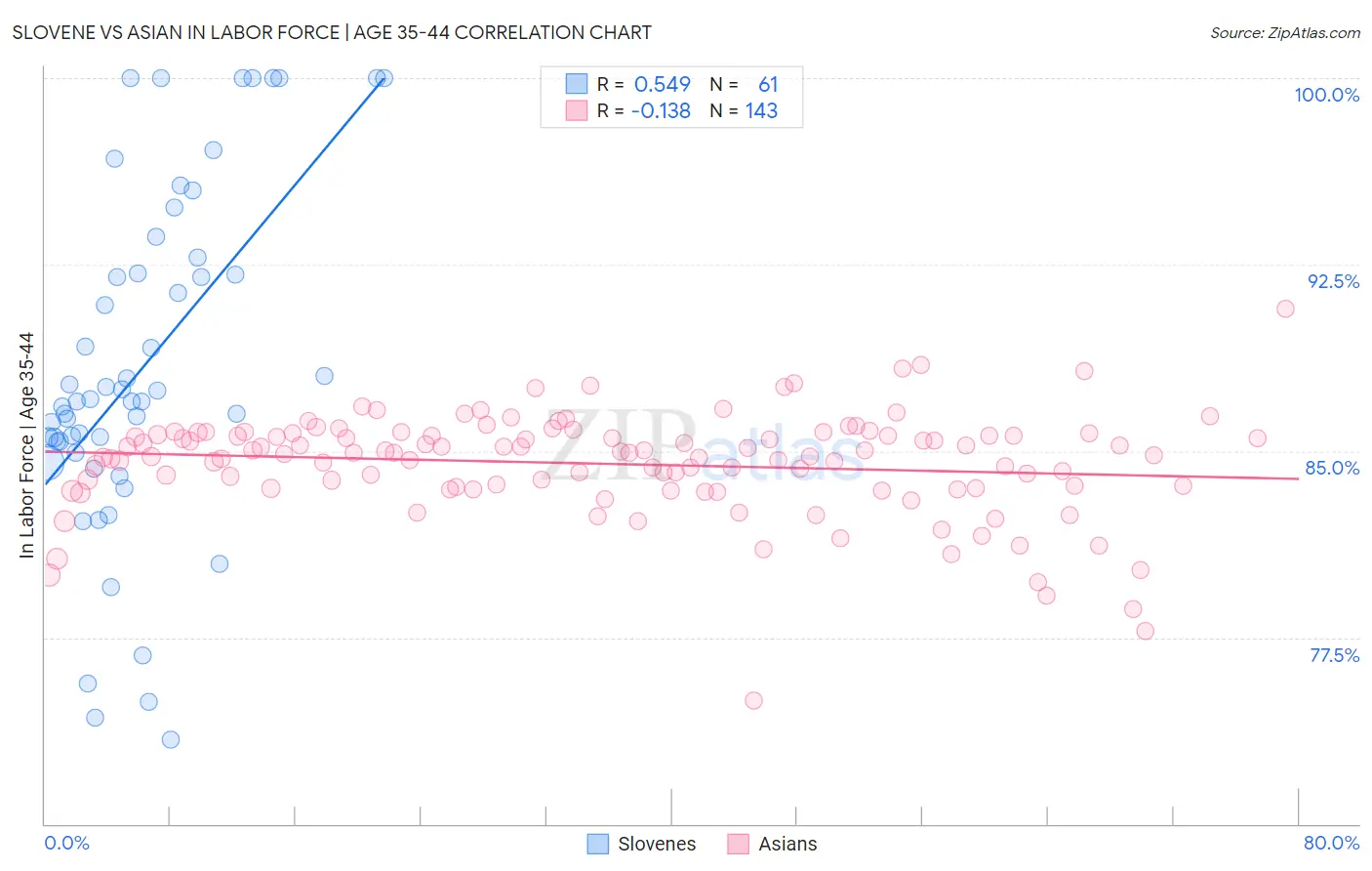 Slovene vs Asian In Labor Force | Age 35-44