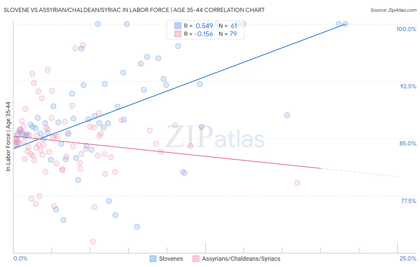 Slovene vs Assyrian/Chaldean/Syriac In Labor Force | Age 35-44