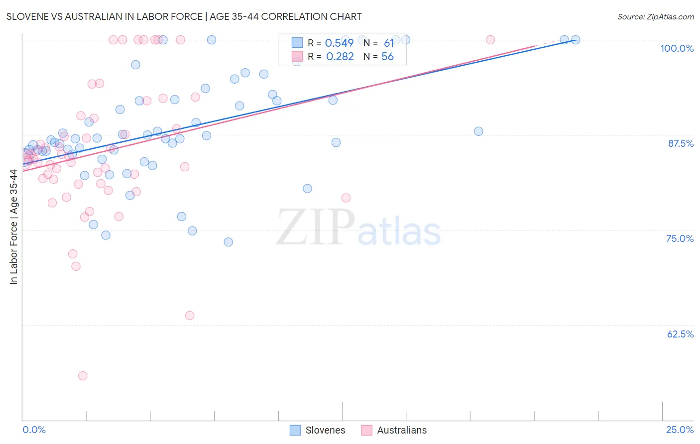 Slovene vs Australian In Labor Force | Age 35-44