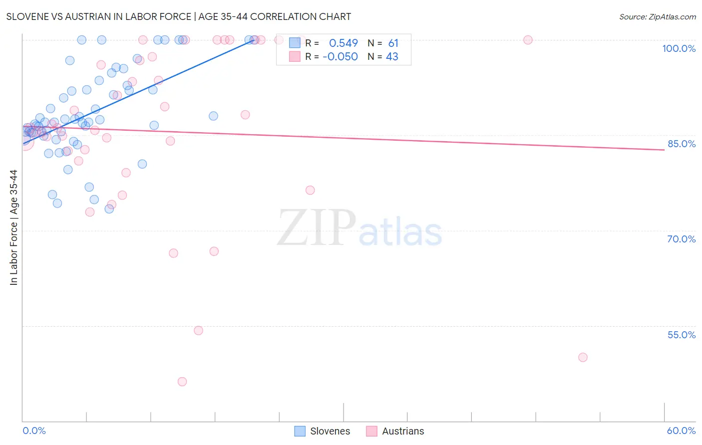 Slovene vs Austrian In Labor Force | Age 35-44