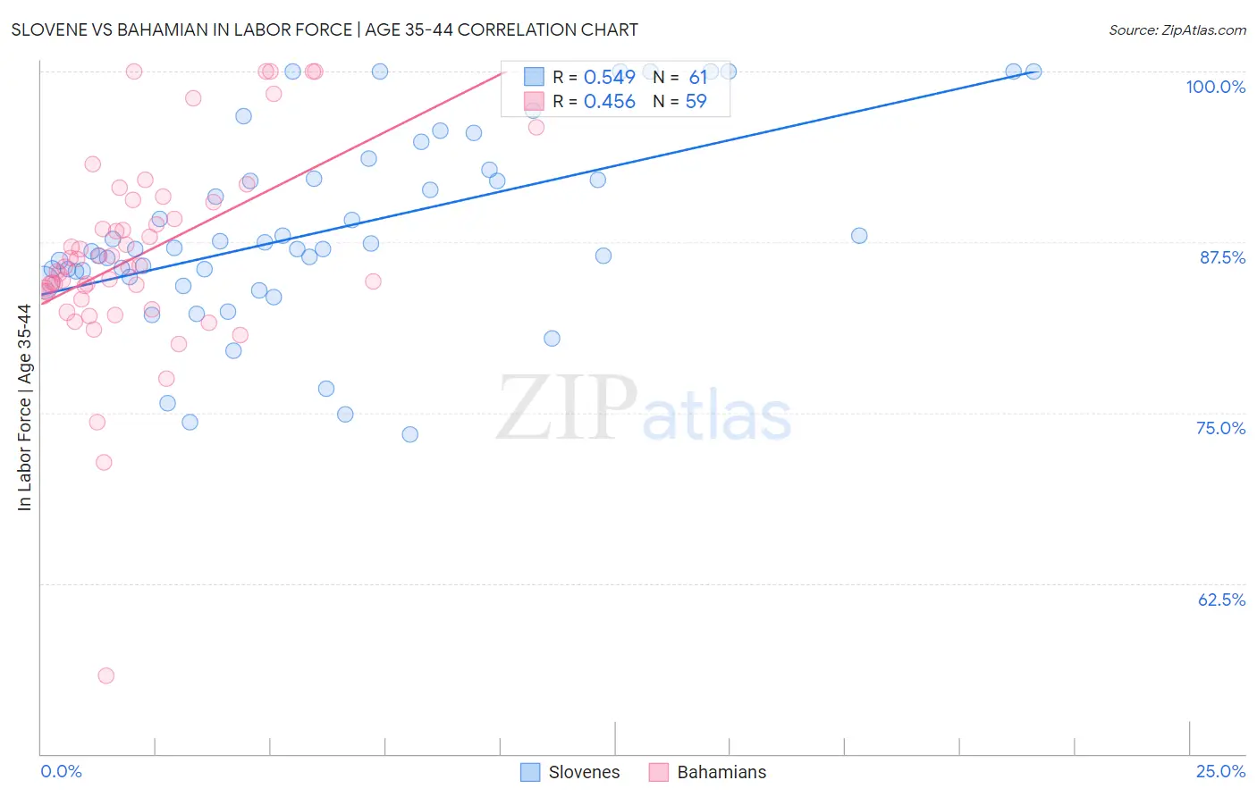 Slovene vs Bahamian In Labor Force | Age 35-44