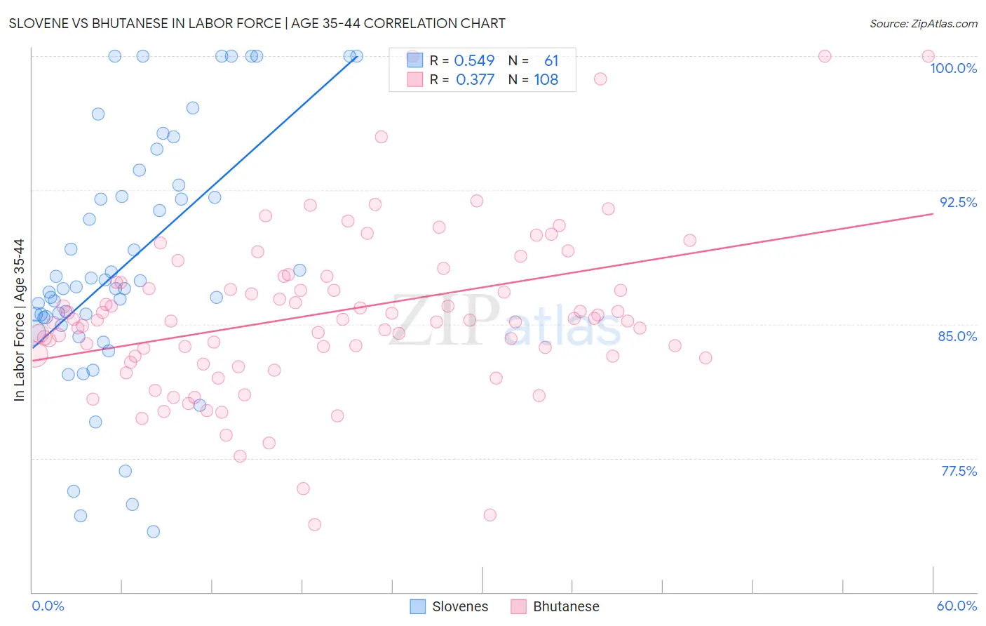 Slovene vs Bhutanese In Labor Force | Age 35-44