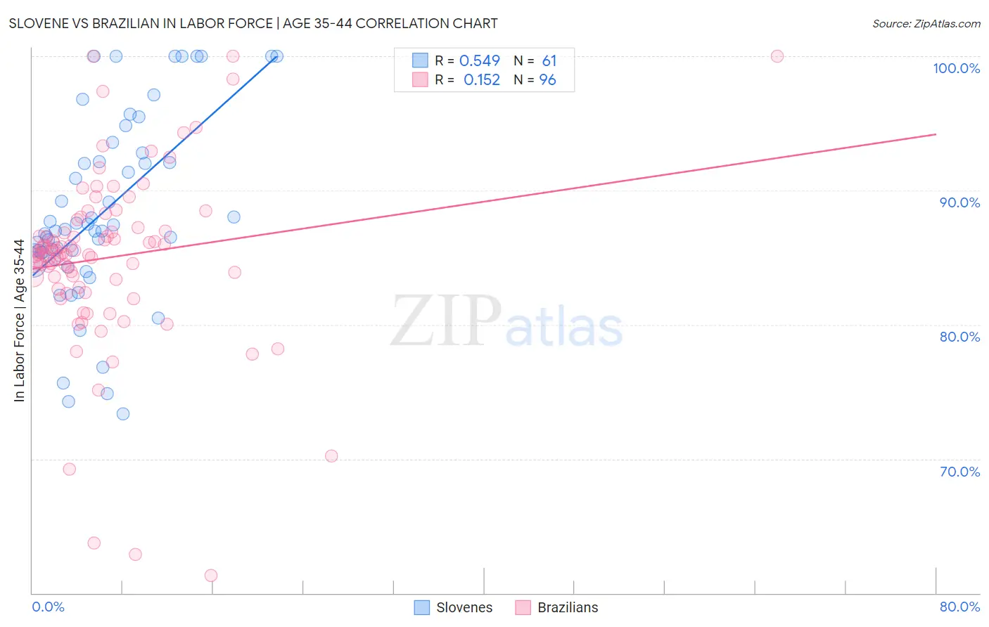 Slovene vs Brazilian In Labor Force | Age 35-44