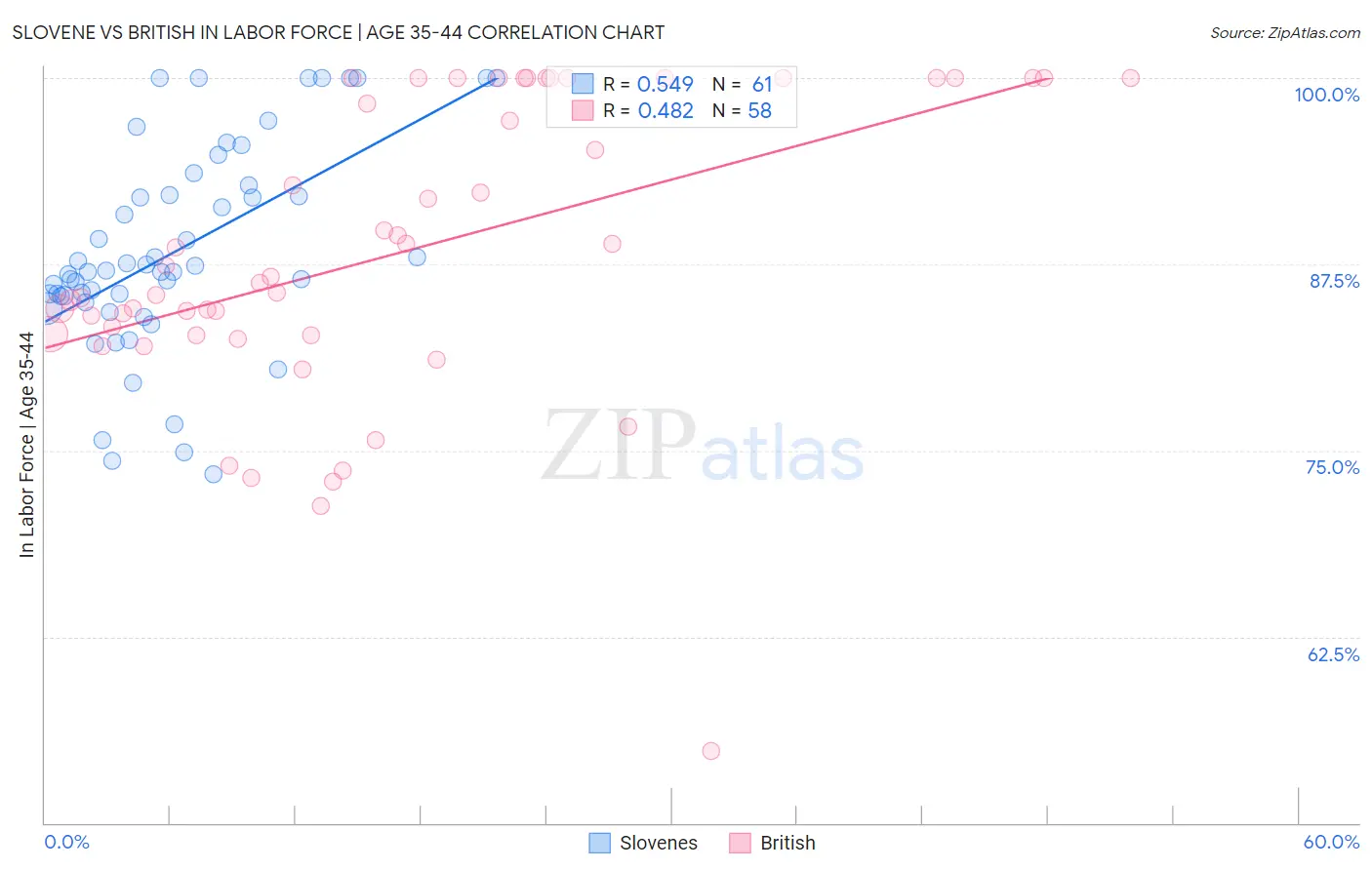 Slovene vs British In Labor Force | Age 35-44