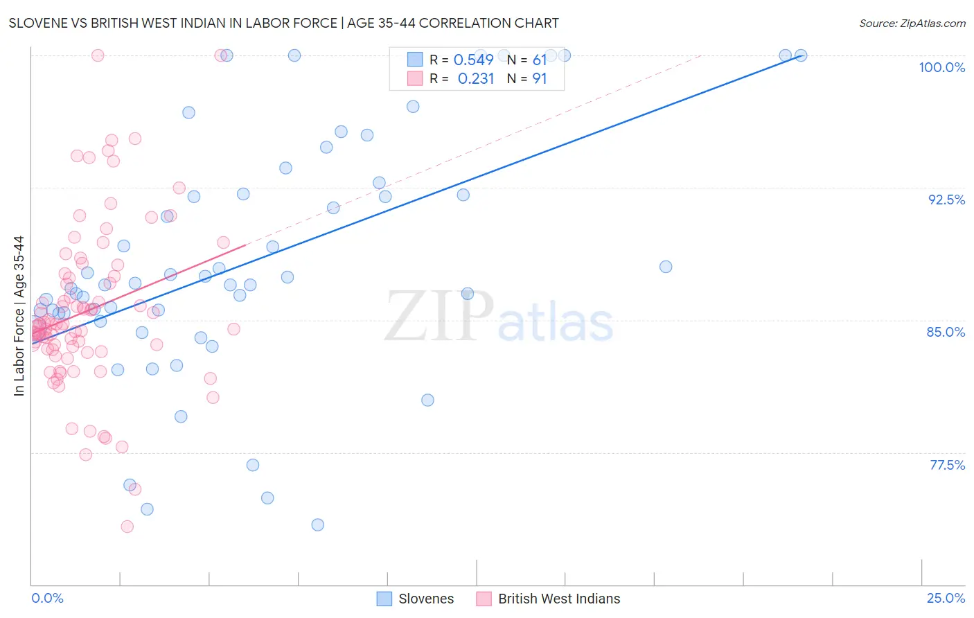 Slovene vs British West Indian In Labor Force | Age 35-44