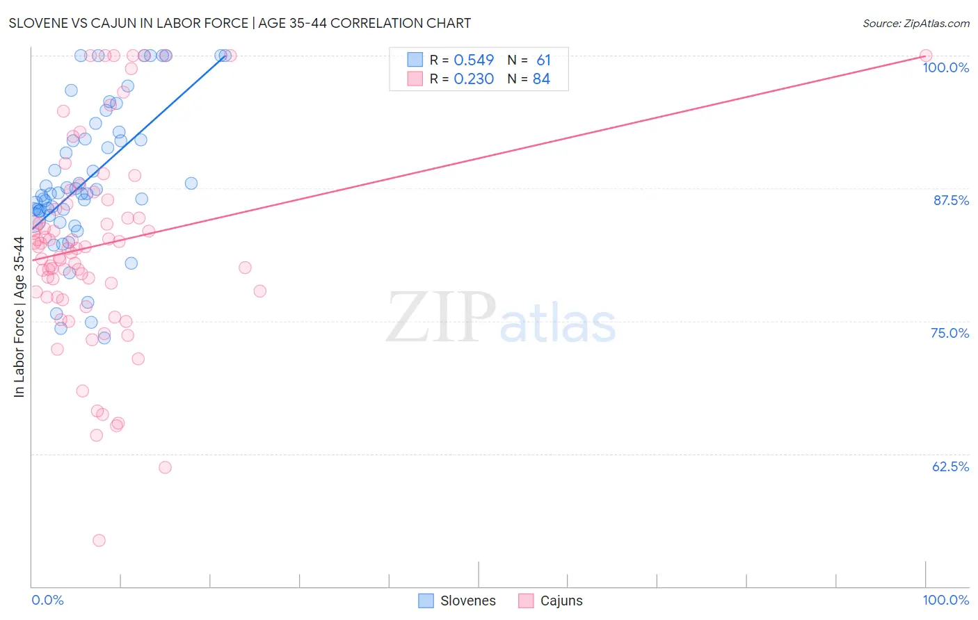 Slovene vs Cajun In Labor Force | Age 35-44