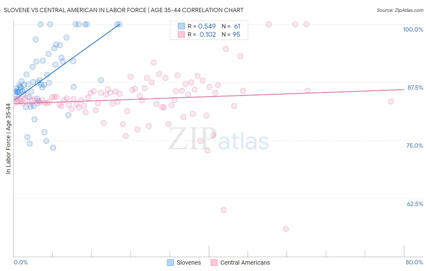 Slovene vs Central American In Labor Force | Age 35-44