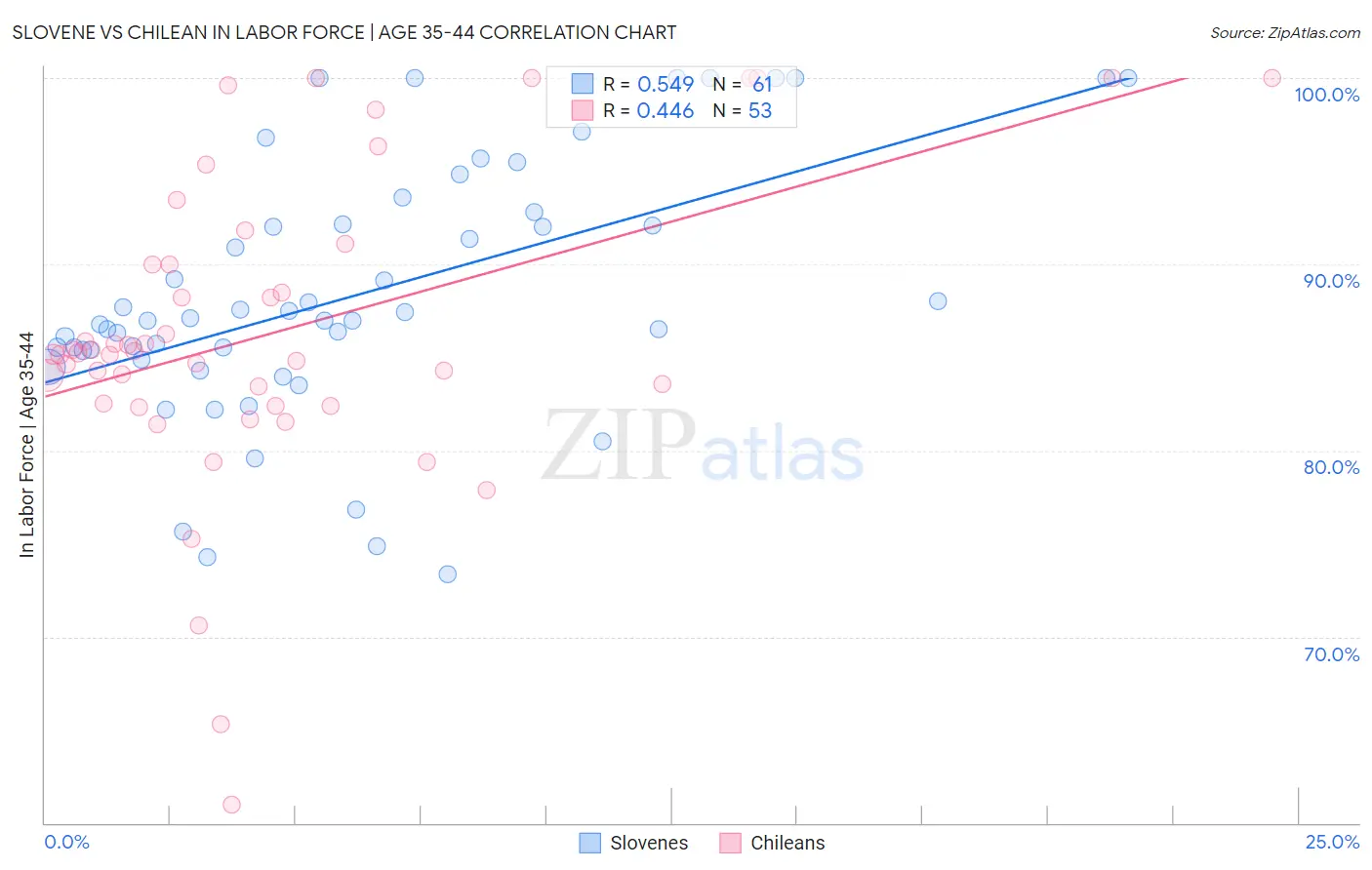 Slovene vs Chilean In Labor Force | Age 35-44