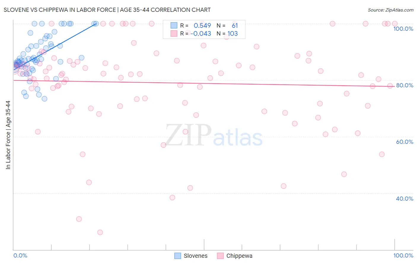 Slovene vs Chippewa In Labor Force | Age 35-44