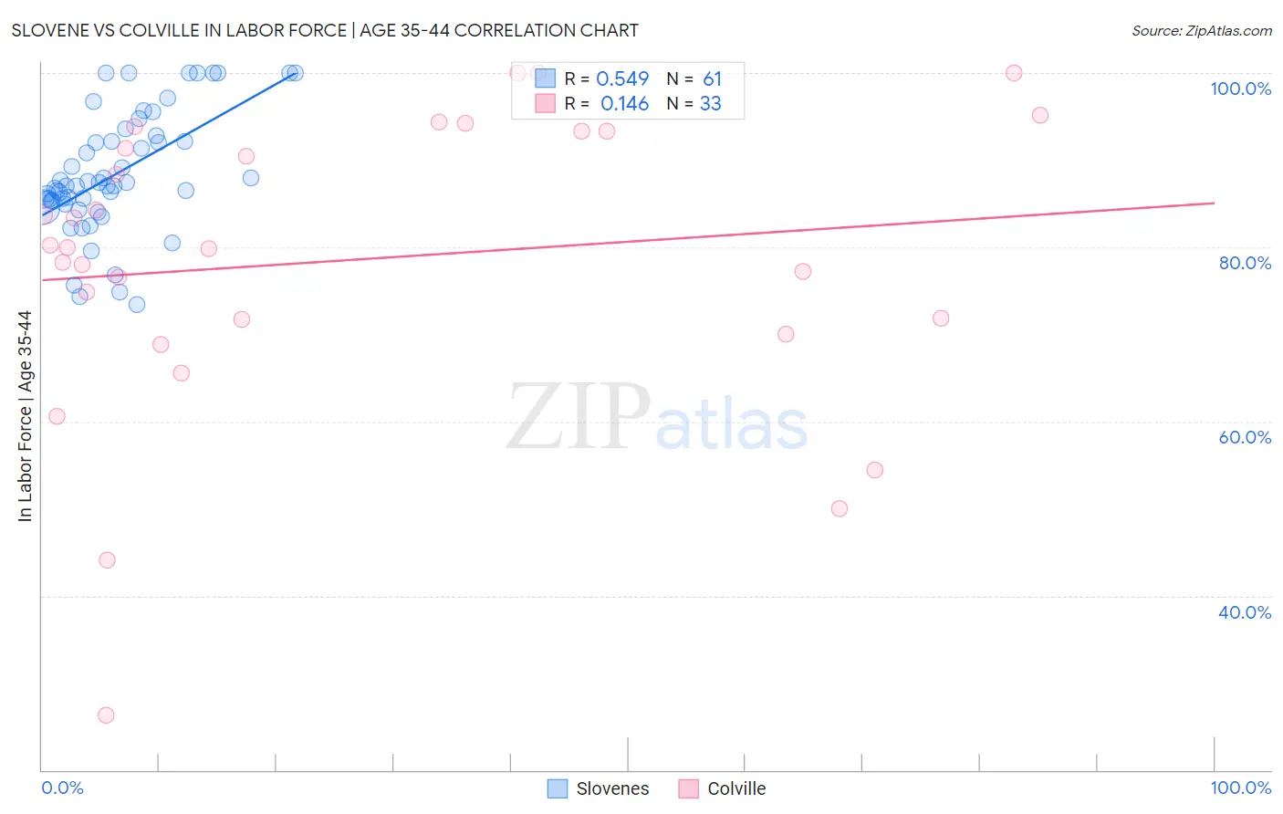 Slovene vs Colville In Labor Force | Age 35-44
