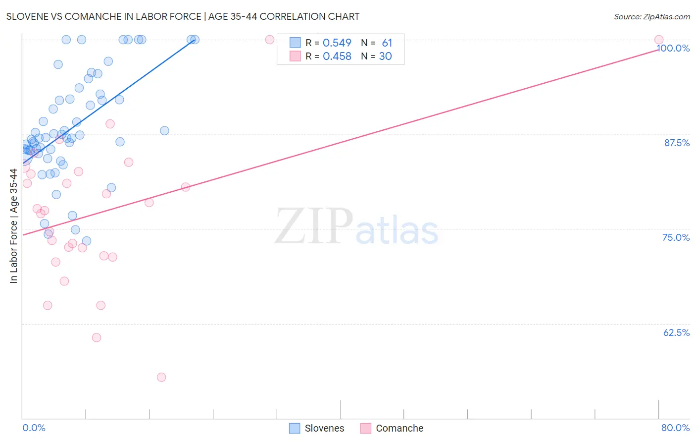 Slovene vs Comanche In Labor Force | Age 35-44