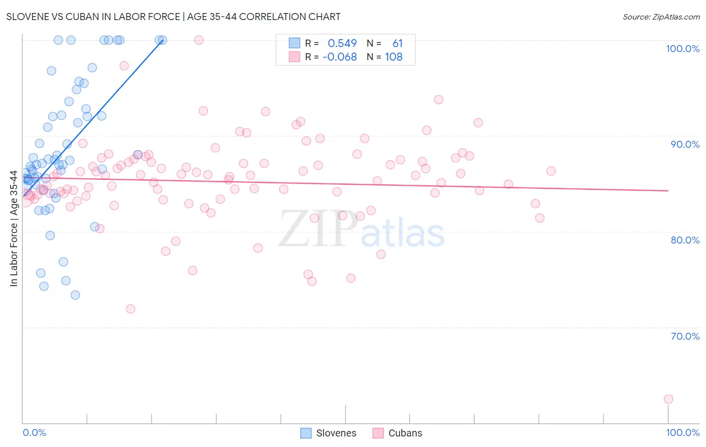 Slovene vs Cuban In Labor Force | Age 35-44