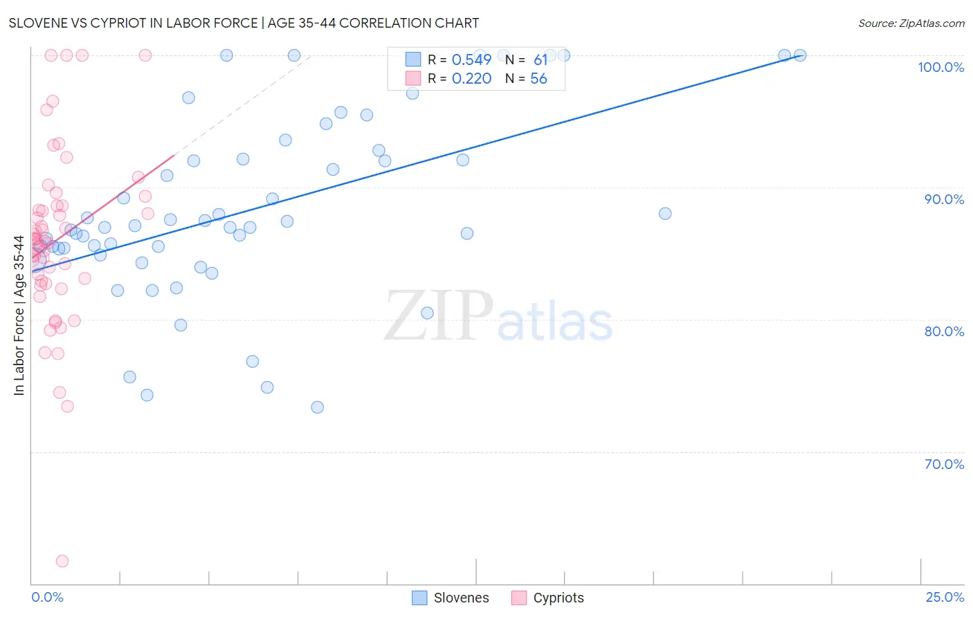 Slovene vs Cypriot In Labor Force | Age 35-44