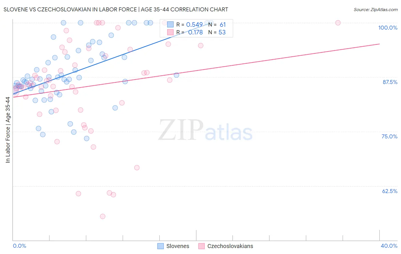 Slovene vs Czechoslovakian In Labor Force | Age 35-44