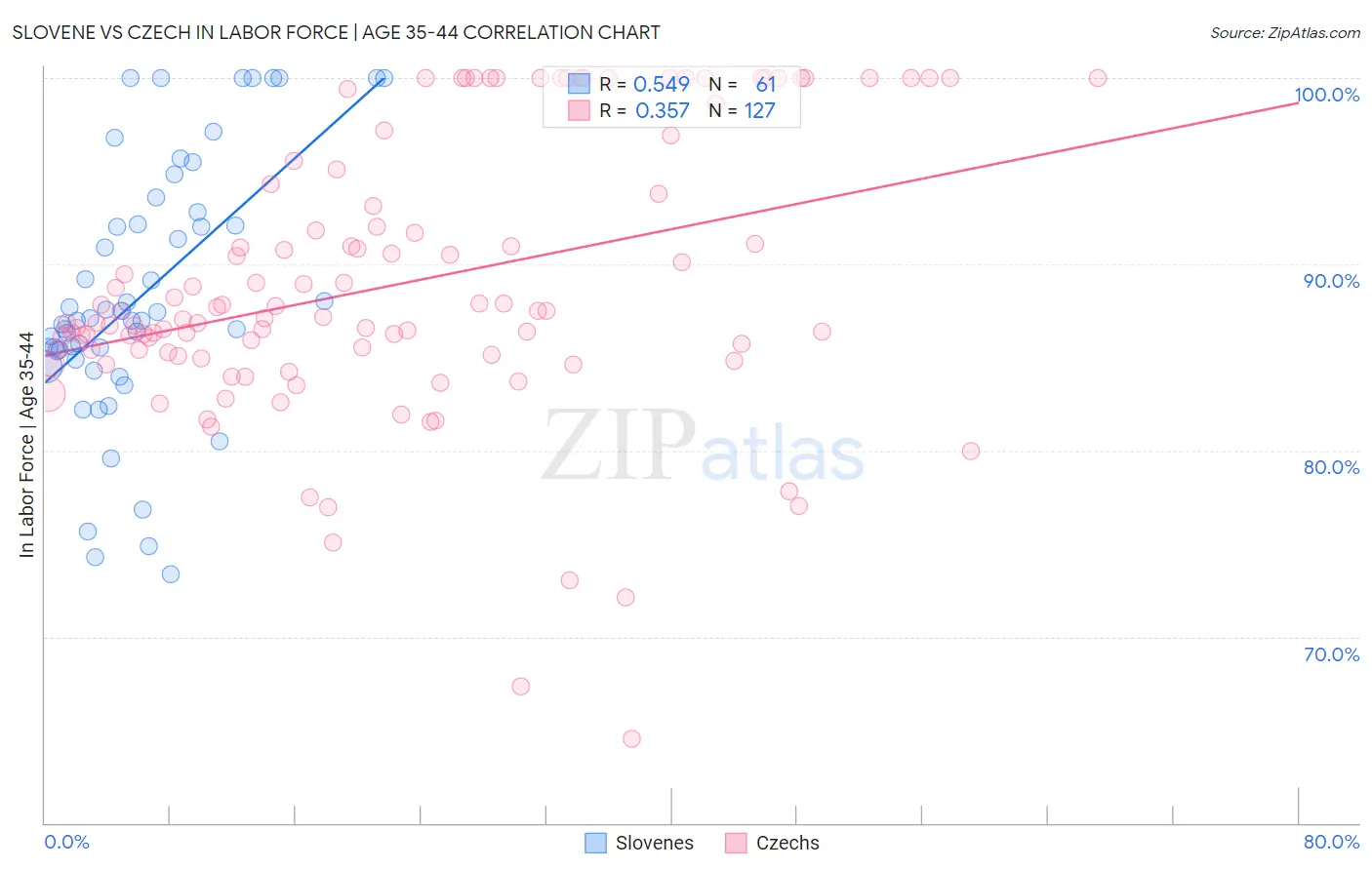 Slovene vs Czech In Labor Force | Age 35-44